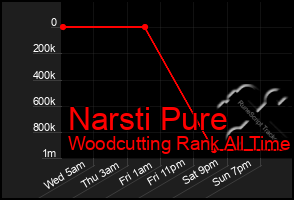 Total Graph of Narsti Pure