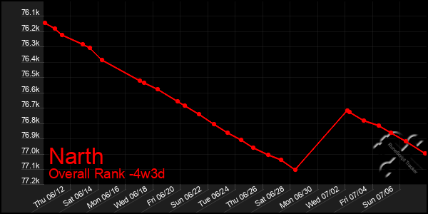 Last 31 Days Graph of Narth