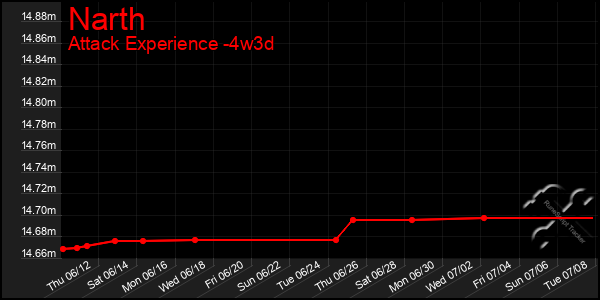 Last 31 Days Graph of Narth