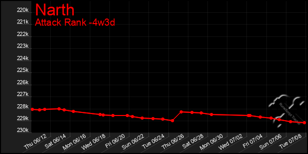 Last 31 Days Graph of Narth