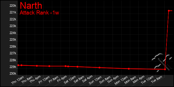 Last 7 Days Graph of Narth