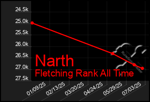 Total Graph of Narth