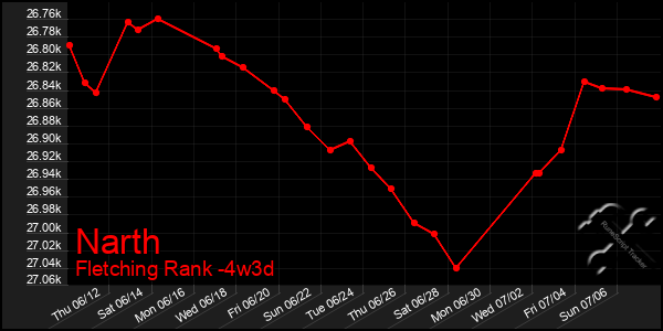 Last 31 Days Graph of Narth
