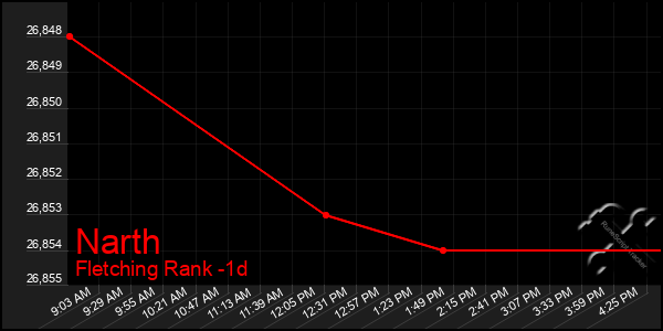 Last 24 Hours Graph of Narth