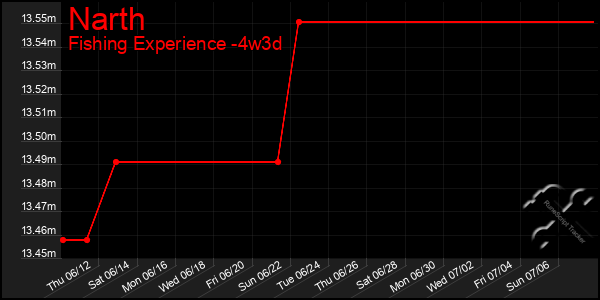 Last 31 Days Graph of Narth