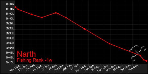Last 7 Days Graph of Narth