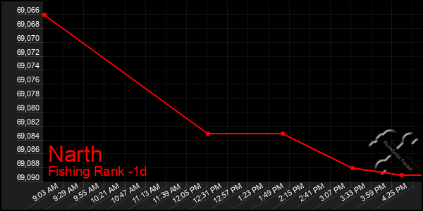 Last 24 Hours Graph of Narth