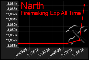 Total Graph of Narth