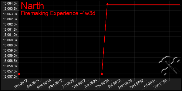 Last 31 Days Graph of Narth