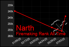 Total Graph of Narth