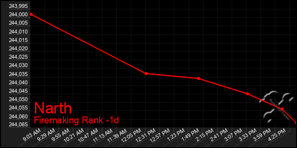 Last 24 Hours Graph of Narth