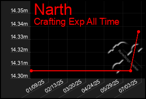 Total Graph of Narth