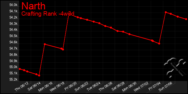 Last 31 Days Graph of Narth