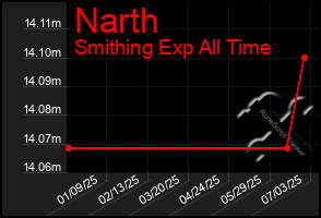 Total Graph of Narth