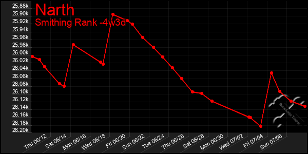 Last 31 Days Graph of Narth