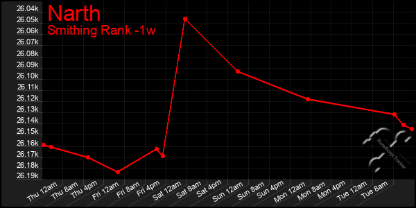 Last 7 Days Graph of Narth