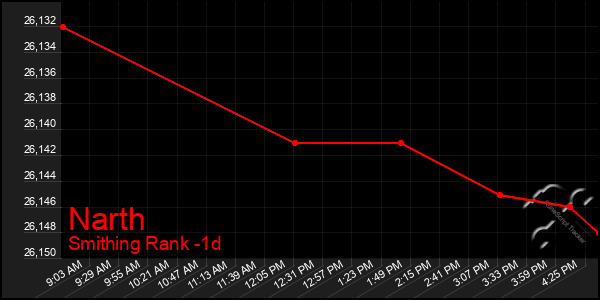 Last 24 Hours Graph of Narth