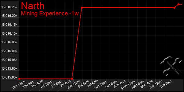 Last 7 Days Graph of Narth