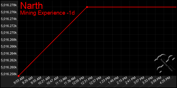 Last 24 Hours Graph of Narth