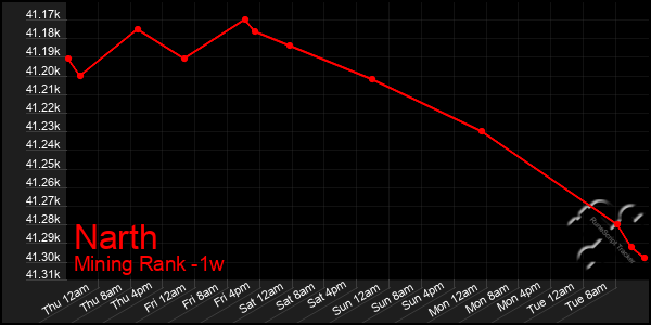 Last 7 Days Graph of Narth