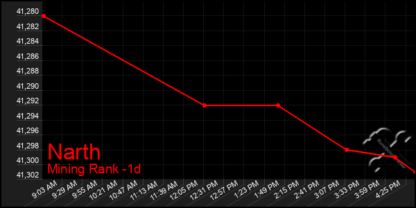 Last 24 Hours Graph of Narth