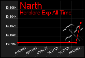 Total Graph of Narth