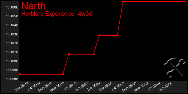 Last 31 Days Graph of Narth