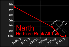 Total Graph of Narth