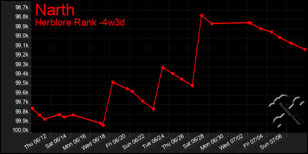 Last 31 Days Graph of Narth