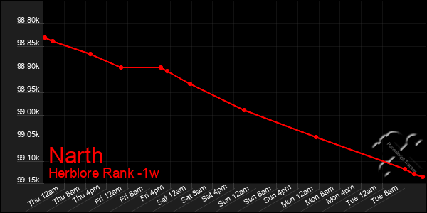 Last 7 Days Graph of Narth