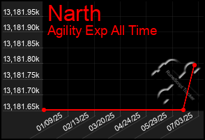 Total Graph of Narth