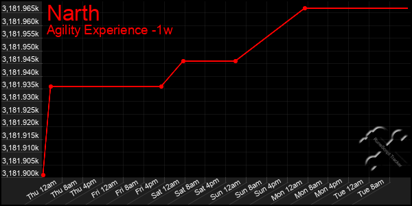 Last 7 Days Graph of Narth