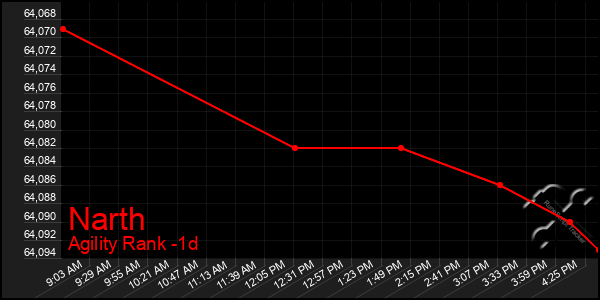 Last 24 Hours Graph of Narth