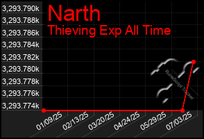 Total Graph of Narth
