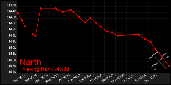 Last 31 Days Graph of Narth