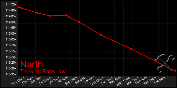 Last 7 Days Graph of Narth