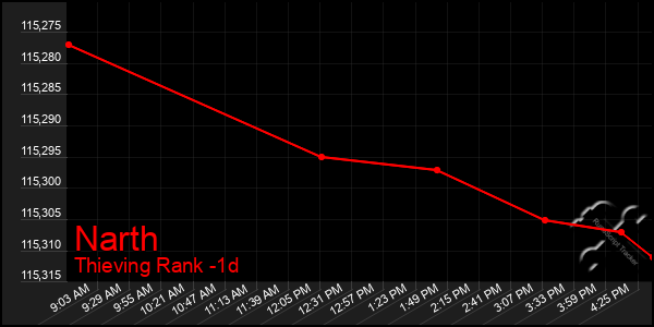 Last 24 Hours Graph of Narth