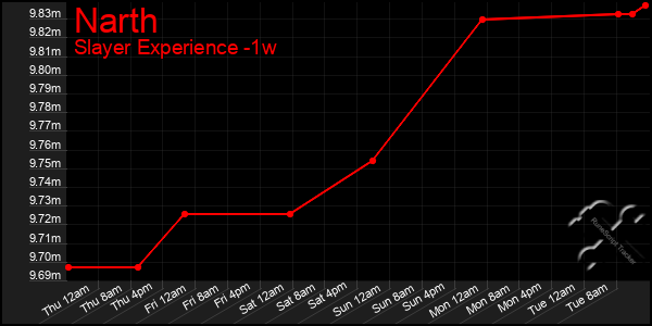Last 7 Days Graph of Narth