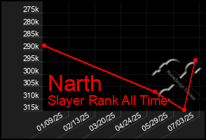 Total Graph of Narth