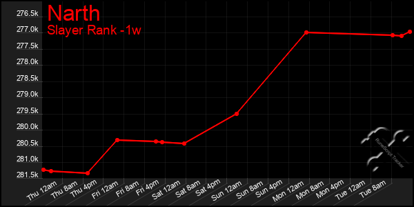 Last 7 Days Graph of Narth