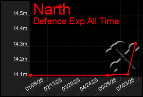 Total Graph of Narth
