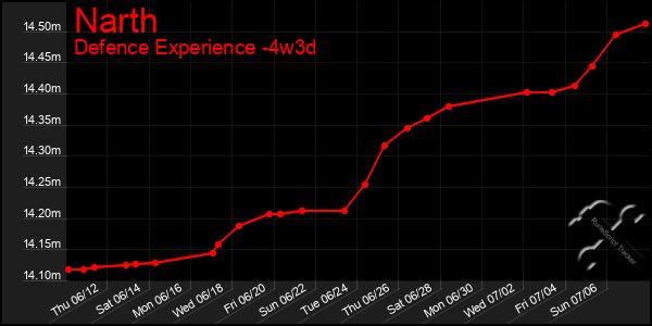 Last 31 Days Graph of Narth