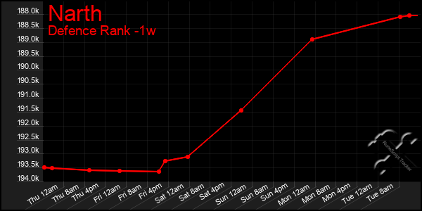 Last 7 Days Graph of Narth
