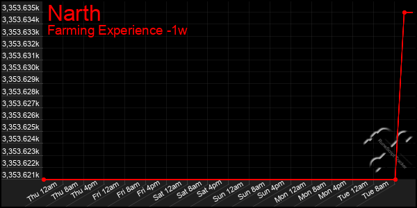 Last 7 Days Graph of Narth