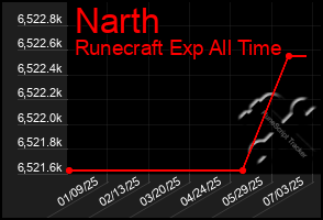 Total Graph of Narth