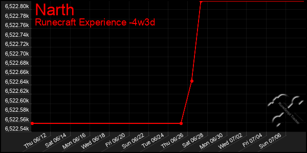 Last 31 Days Graph of Narth