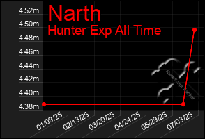 Total Graph of Narth