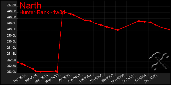 Last 31 Days Graph of Narth