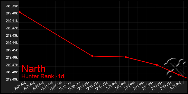 Last 24 Hours Graph of Narth