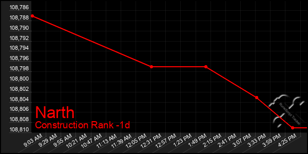 Last 24 Hours Graph of Narth